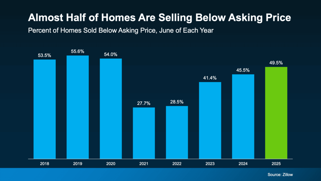 Why 50% of Homes Sell Below Asking Price (and How to Avoid It)